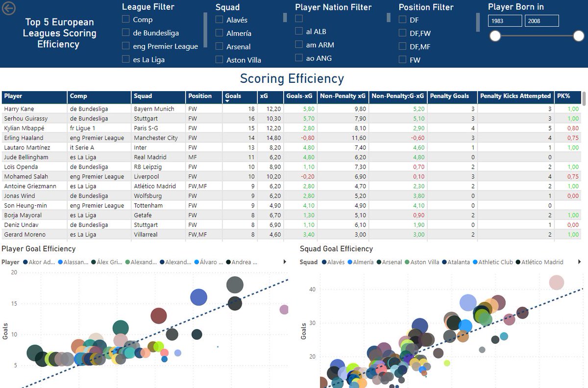 rainer_pg's tweet photo. So, following the Bundesliga dashboard, I went a bit further and did one with data of the 5 main EU leagues, so we can analyze who are the most effective players in Europe. 
Feel free to access, tips are welcome. As well as likes and RTs to help spread it 
https://t.co/THwaGH4K7U https://t.co/aKpauvXGew