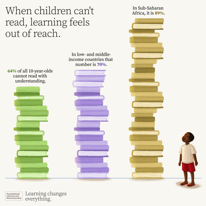 ResultsCda's tweet photo. Everyone has the right to education! On this #Humanrights75 we call on Canada to prioritise quality education for children around the 🌍.

TIME FOR HUMAN RIGHTS IS NOW
#Foundationallearning #Act4RightsNow https://t.co/gpQLCkQR8S