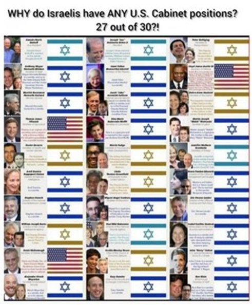 2.4% of the U.S. population are jewish. 63% of the U.S. population are Christian.
10% of the Biden cabinet are Christian.
90% of the Biden cabinet are Jewish.
The united states supports zionist Genocide without reservation. Why?
WAKE UP!
