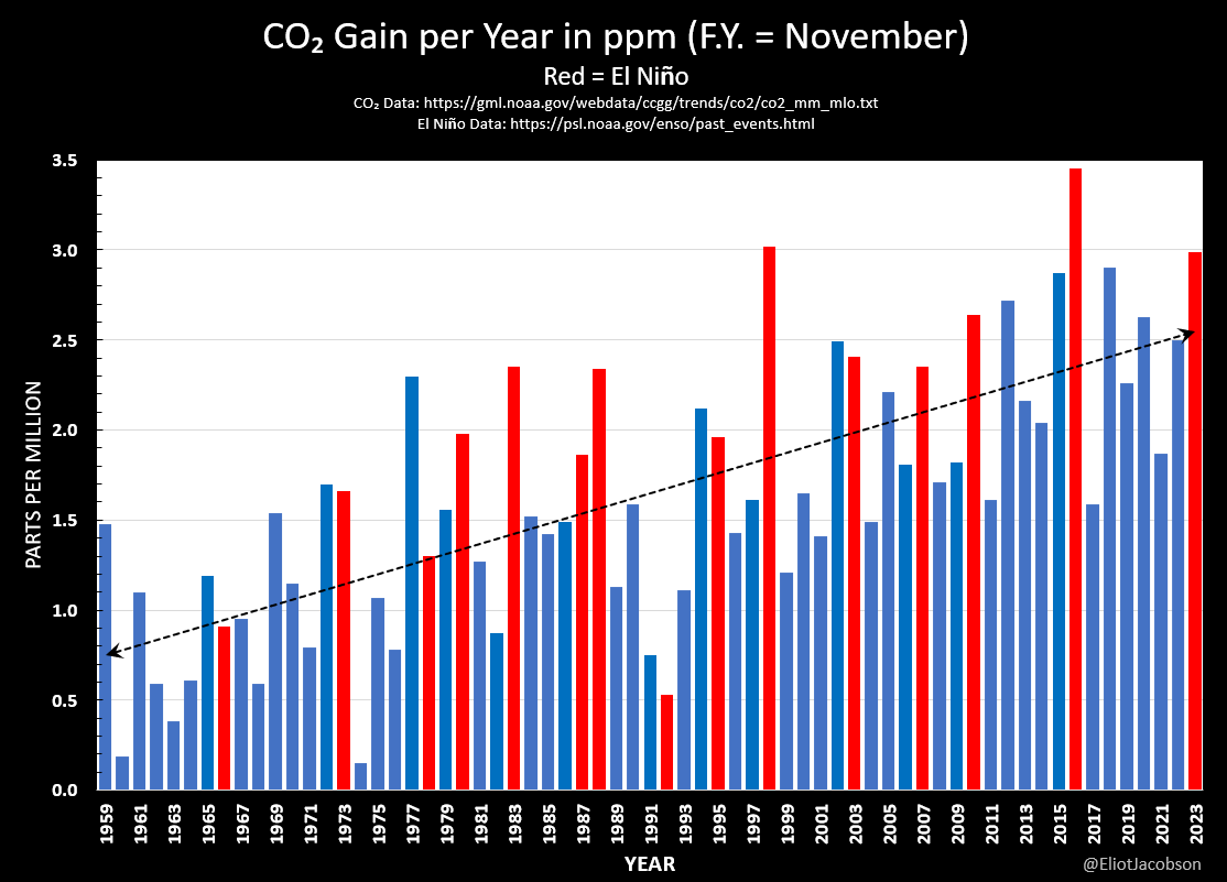 The Nov. 2022 to Nov. 2023 gain of 2.99 ppm for CO₂ was the third largest November to November gain since 1959, behind only the record El Nino years of 2016 and 1998. The #climatecasino is setting the over/under for the CO₂ gain from Nov. 2023 to Nov. 2024 to be 3.8 ppm.
