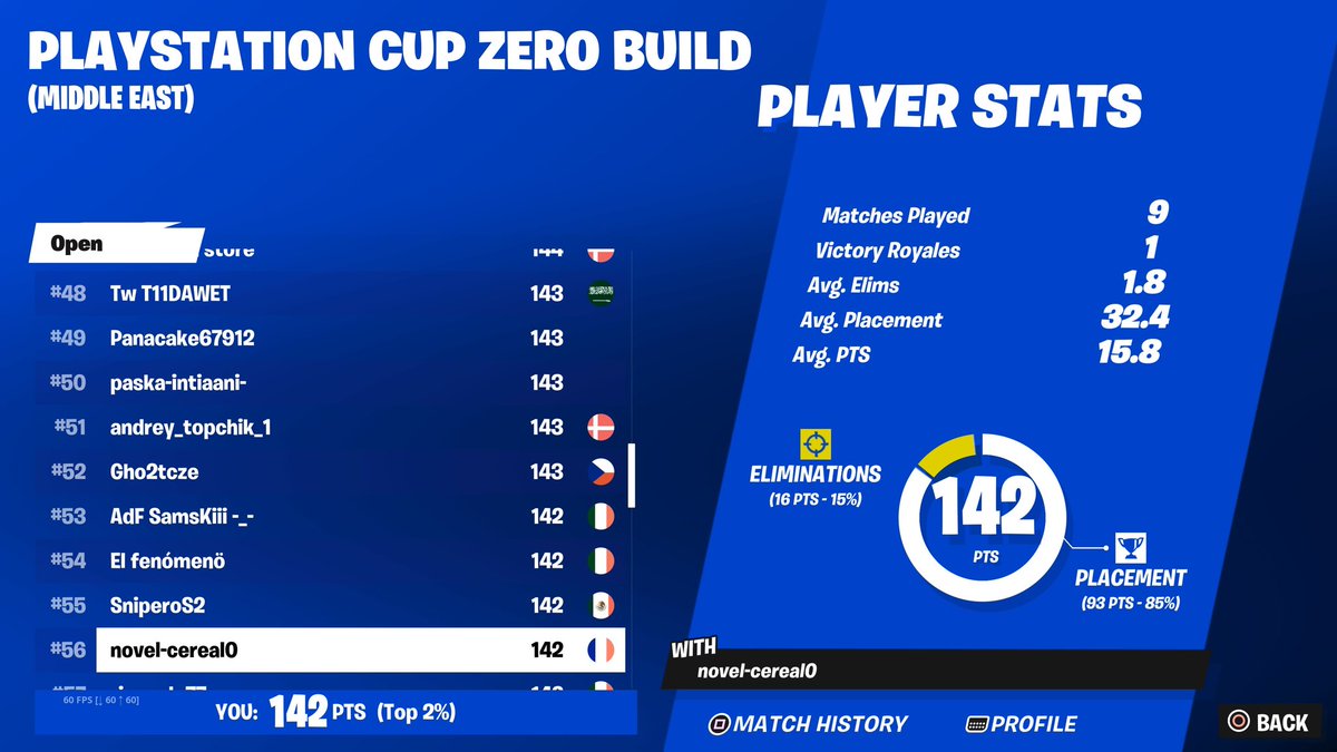 So fucking close to make first earning s, go next I guess(came 21st last game needed 2 more points)