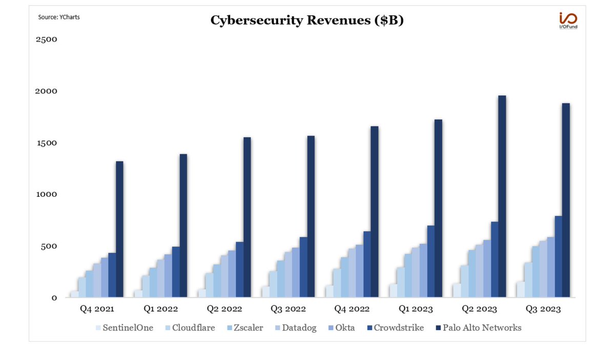 Beth_Kindig's tweet photo. Cybersecurity stocks continue to increase their revenues quarter after quarter, driven by corporations increasingly prioritizing cybersecurity in their IT budgets, even amidst overall budget reductions.

$S $NET $ZS $DDOG $OKTA $CRWD $PANW https://t.co/Ihh8lOLpjA
