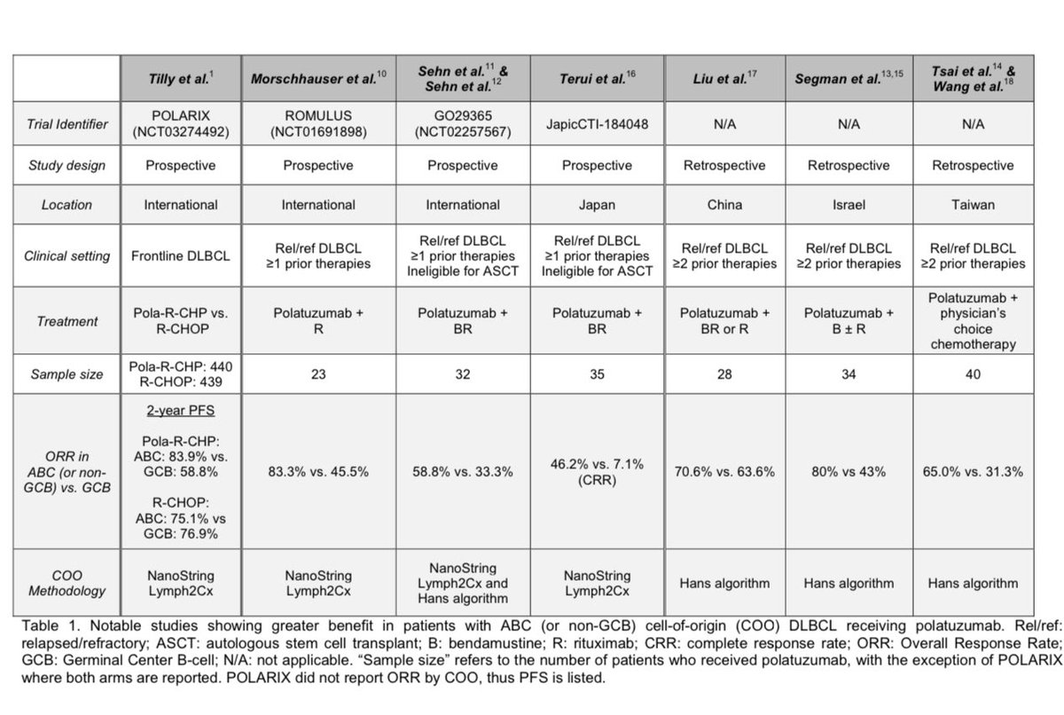Discussing the interaction between polatuzumab & cell of origin subtype in DLBCL in research to practice lymphoma session #ASH23 Table below of COO across 7 studies We explain biological rationale & why this is no ordinary subgroup analysis ⬇️ ashpublications.org/blood/article/… #lymsm