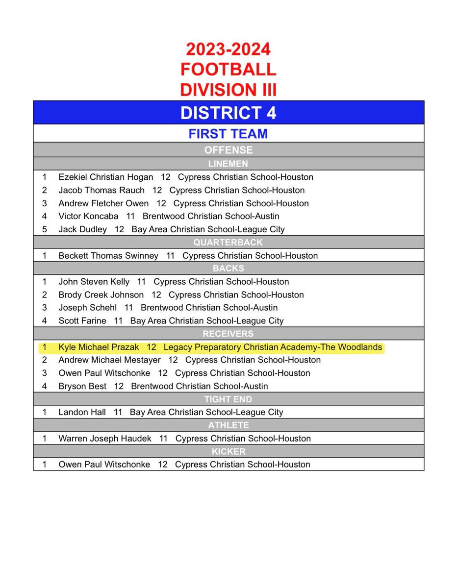 Blessed to be named Academic All State, First Team All State, and First Team All District for the second year in a row‼️‼️
<a href="/TAPPSbiz/">TAPPS</a> 
<a href="/TXPrivateFBGuy/">Texas Private School Football</a> 
<a href="/LPCA_Athletics/">LPCA Athletics</a>