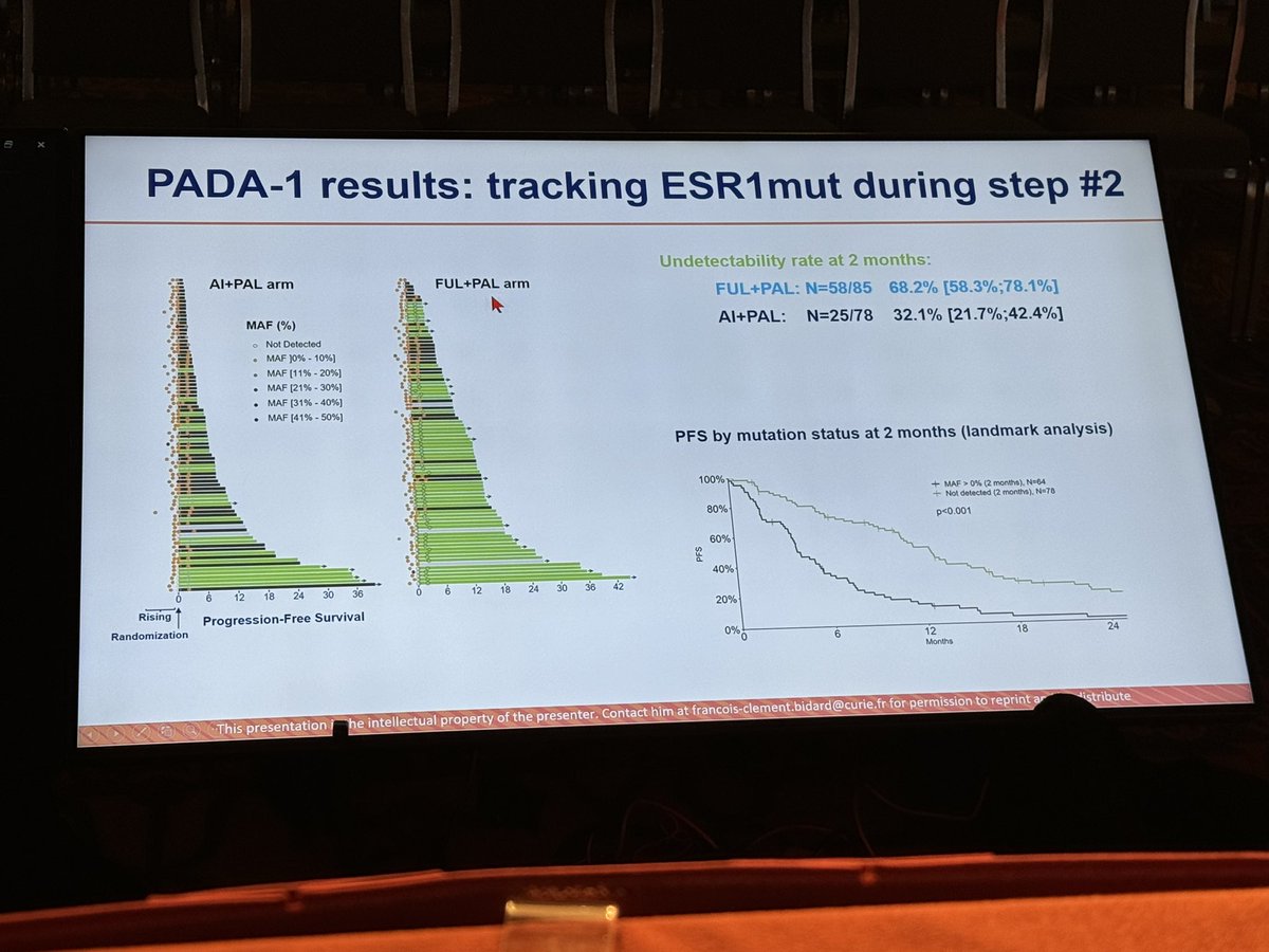 Dr. Bidard walking us through #PADA1 and all the correlative science in the best way I have heard to date! 👏 

Mutant allele fraction linked to outcome...not just a yes/no question 

#SABCS23