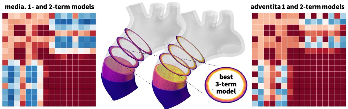 Living Matter Lab (@livingmatterlab) on Twitter photo Check out our new preprint on democratizing biomedical simulation through automated model discovery 👉biorxiv.org/content/10.110… with <a href="/Dassault3DS/">Dassault Systèmes</a> where we discover the best-in-class one- and two-term models for FE simulations of the aortic arch.
#automatedmodeldiscovery Check out our new preprint on democratizing biomedical simulation through automated model discovery 👉biorxiv.org/content/10.110… with <a href="/Dassault3DS/">Dassault Systèmes</a> where we discover the best-in-class one- and two-term models for FE simulations of the aortic arch.
#automatedmodeldiscovery