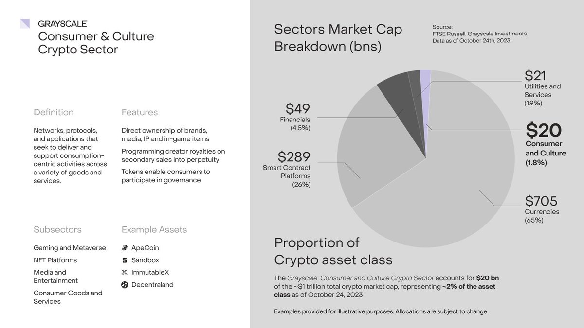 The Consumer & Culture #CryptoSector consists of crypto assets that span  entertainment, collectibles, and other creative applications. This includes  tokens like $APE, $SAND, $IMX, & $MANA as well as 
