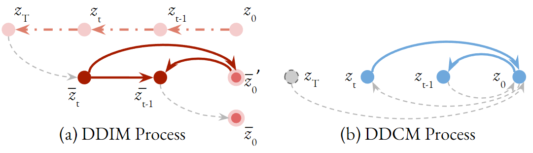 ziqiao_ma's tweet photo. When the initial sample is known, there is a special variance schedule such that the denoising step takes the same form as the consistency sampling. We name this Denoising Diffusion Consistent Model (#DDCM), and note that it implies we can eliminate the inversion process. https://t.co/KKWt6ubWei