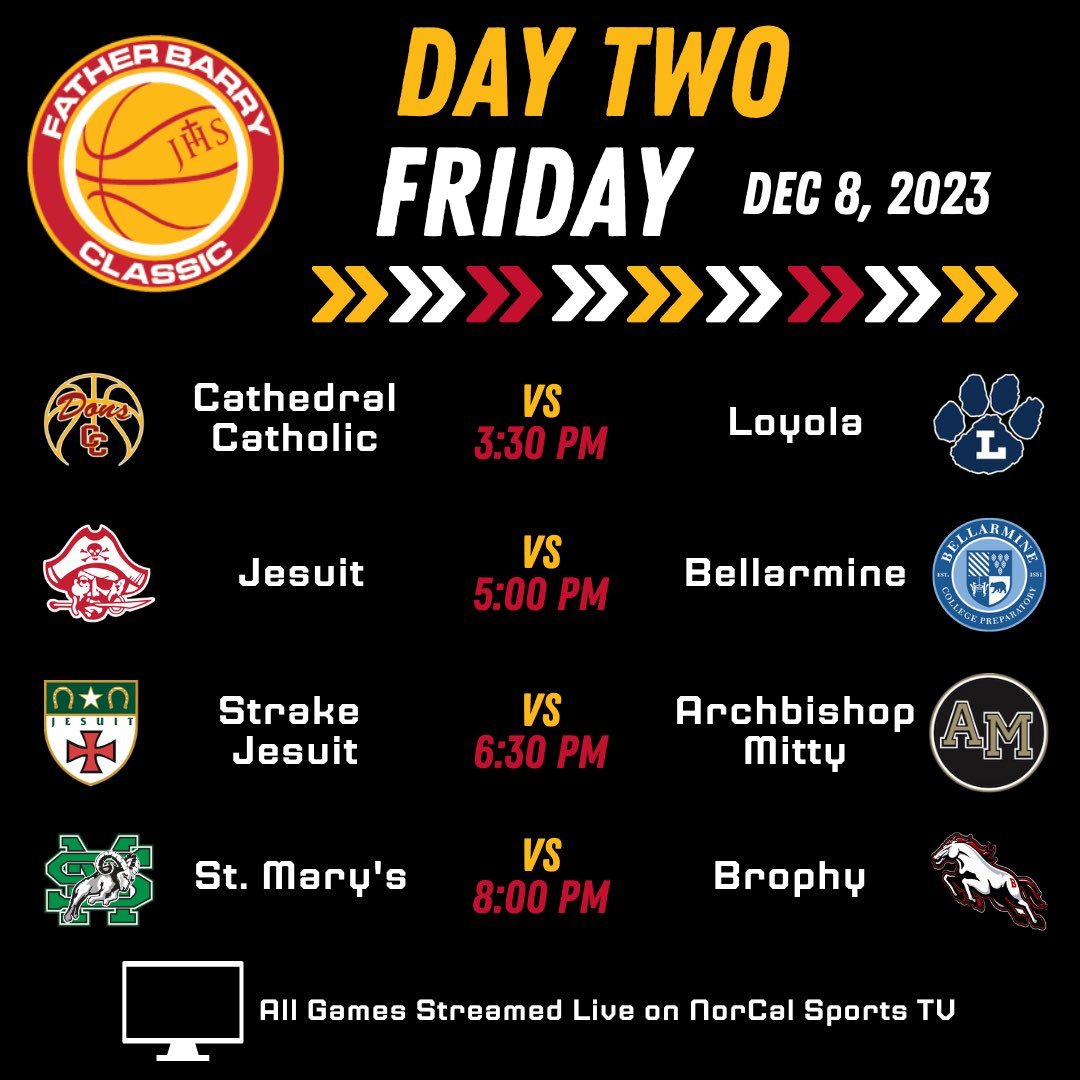 2nd round of the Fr Barry Classic should be another good one. @SacBee_JoeD @CCHSHoops @SMBoysHoops @mittymenshoops @b_jesuit @BrophyHoops @LoyolaBB @NorCalSportsTV @JesuitHighSac