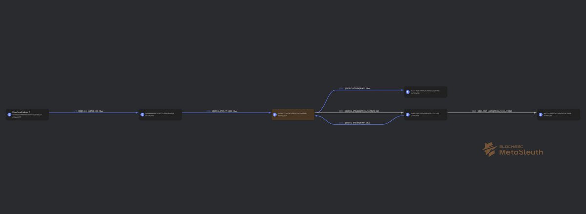 BlinAnalytics's tweet photo. Seems #KyberSwap hacker continues his acts:
#HXA under attack
~ $20M was withdraw to exchanges
@HXAcoin uses @thirdweb libraries
#hack #exploit #KyberSwapHack https://t.co/WXJYuN41HA
