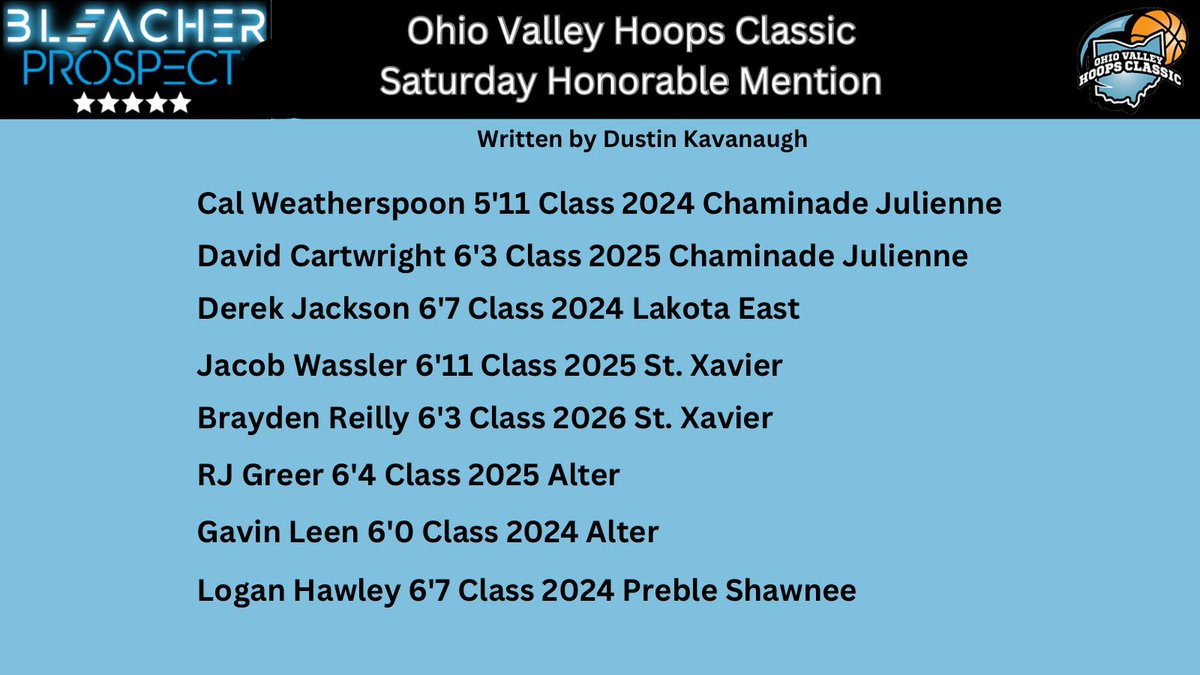 <a href="/ohiovalleyhoops/">Ohio Valley Hoops</a> Saturday Honorable Mention Performances. 
<a href="/W12Cal/">Callaghan Weatherspoon</a> <a href="/dcartwright21_/">David Cartwright Jr</a> <a href="/derekjackson05/">Derek Jackson</a> <a href="/jacob_wassler/">Jacob Wassler</a> <a href="/BraydenReilly25/">Brayden Reilly '26 ATH</a> <a href="/RjGreer5/">Rj Greer</a> <a href="/Logan_Hawley44/">Logan Hawley</a>