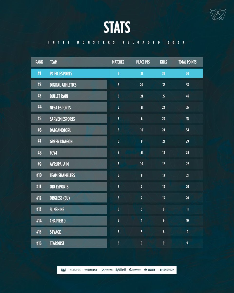 PCIFICespor's tweet photo. 📈 Intel Monsters Reloaded 2023 Turnuvası'nda ilk gün bilançomuz: 

The Death &amp; Resurrection Show oldu gerçekten. 😲

Günü birinci bitirdik. Geriye kalan 10 maçı önümüzdeki iki günde oynayıp liderliğimizi sürdürmek var! 🌊

Ellerine sağlık bizim tayfa! 🐐

#4ManArmy https://t.co/XoZxuAMIts
