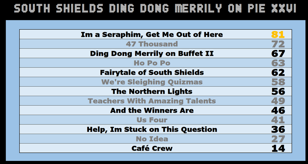 Thank you to all who supported the sold out 27th instalment of our annual Christmas quiz Ding Dong Merrily on Pie last Friday, on the night or behind the scenes and to all who attended. Congratulations to perennial winners I'm a Seraphim, Get Me Out of Here on yet another victory