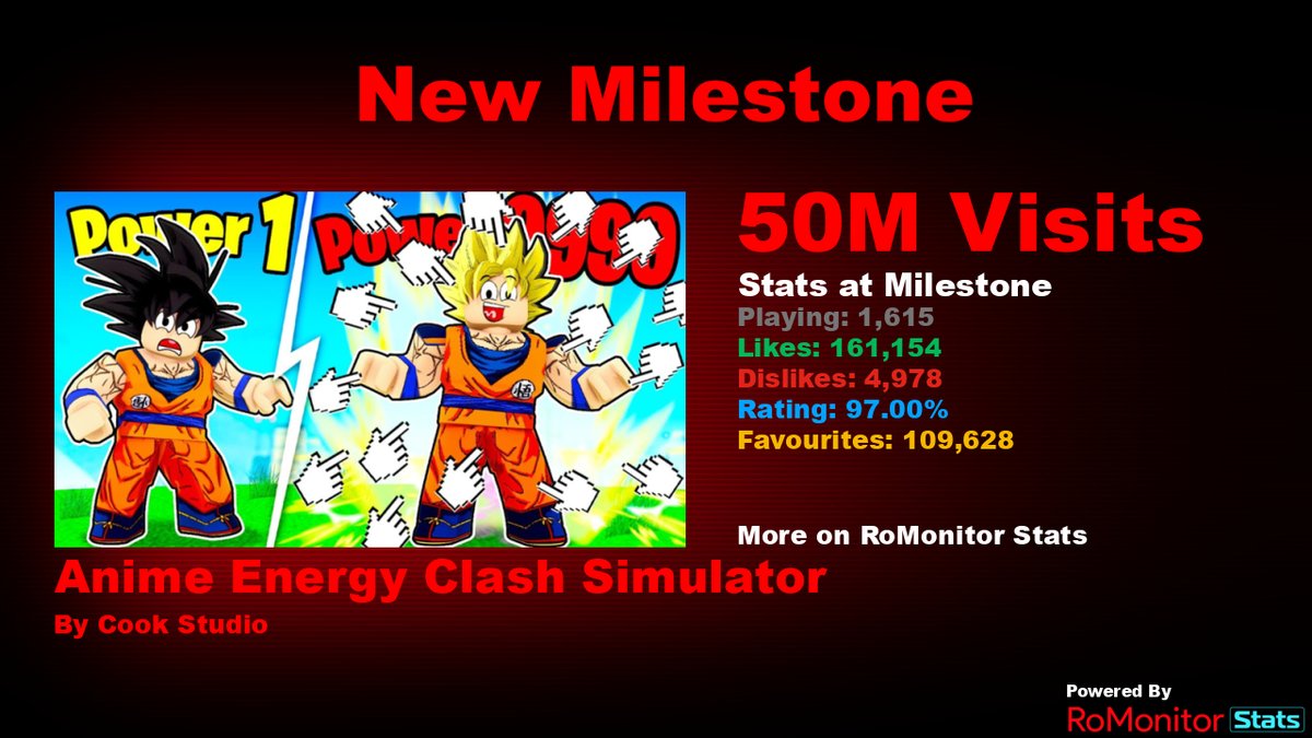 RoMonitor Stats on X: Congratulations to [UPDATE21!] ⛏️ Block Miner  Simulator by Dev Simulators for reaching 10,000,000 visits! At the time of  reaching this milestone they had 727 Players with a 96.93%