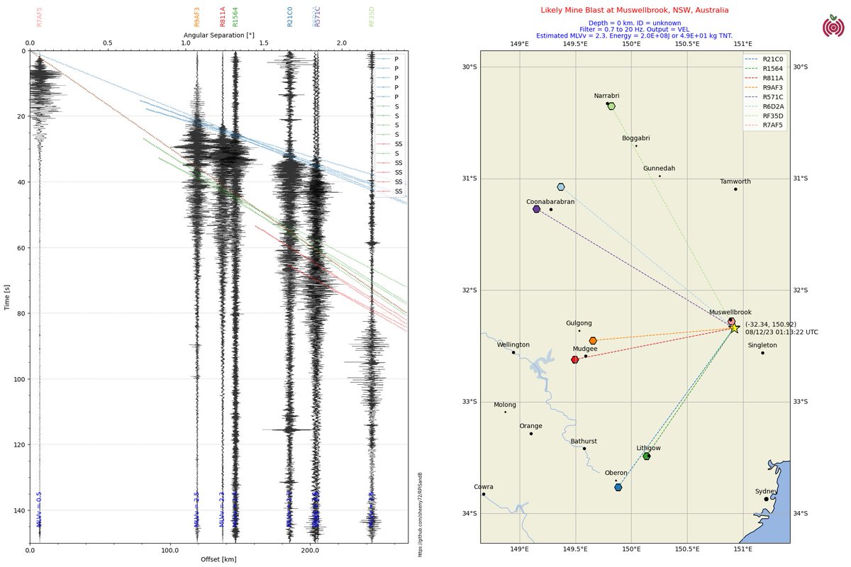M2.3 #earthquake likely #mineblast at Muswellbrook, NSW, Australia detected on the #RaspberryShake #CitizenScience seismic network. @raspishake #python #Obspy @Matplotlib #Cartopy