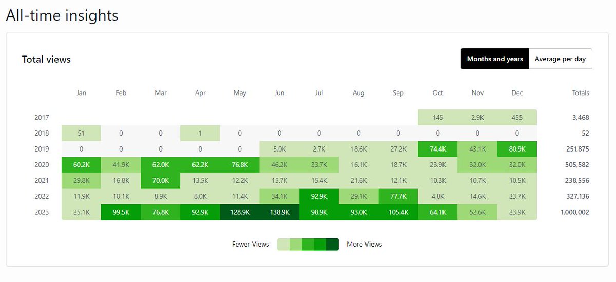 MasabDF's tweet photo. Purchased this domain in 2019. In 2023 reached the milestone of 1M views yearly. 

#SEO #AHREF #SEMRUSH #GOOGLE https://t.co/cp98uKuacY
