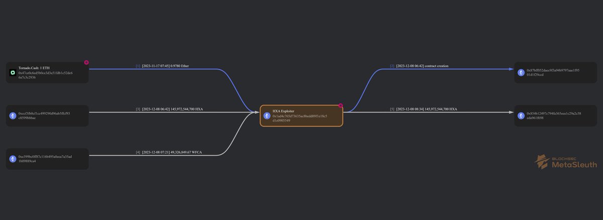 _igordata's tweet photo. It looks like #KyberSwap hacker performed two other attacks using #Thirdweb vulnerability. One starts with one of #KyberSwapHack addresses 0x000000000000b91b6956fead1dda24c66aa6b972

#ThirdwebVulnerability #Ethereum https://t.co/WLGwKRKzpg