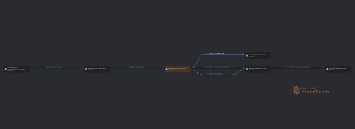 _igordata's tweet photo. It looks like #KyberSwap hacker performed two other attacks using #Thirdweb vulnerability. One starts with one of #KyberSwapHack addresses 0x000000000000b91b6956fead1dda24c66aa6b972

#ThirdwebVulnerability #Ethereum https://t.co/WLGwKRKzpg