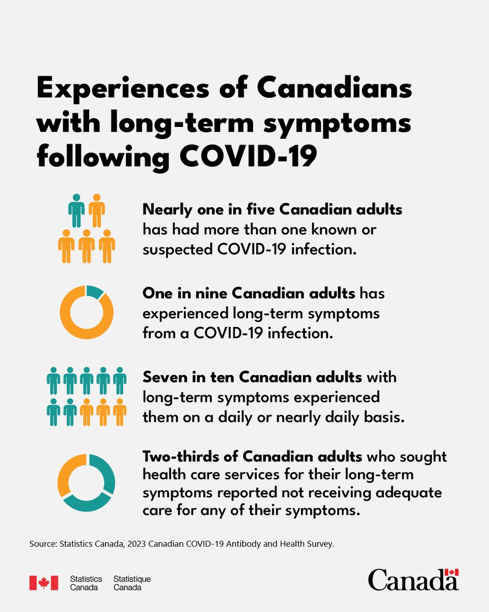 Our new study examines #COVID19 infections (including reinfections), long-term symptoms and their impact on the Canadian adult population more than three years since the beginning of the pandemic. To learn more: www150.statcan.gc.ca/n1/daily-quoti….