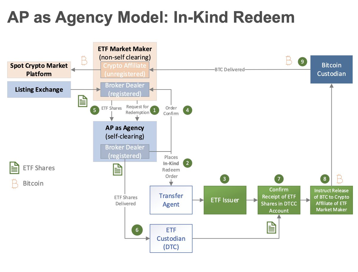 JUST IN: 🇺🇸 SEC had a meeting with Fidelity about its spot #Bitcoin ETF,  discussing in-kind creation and redemption 👀
