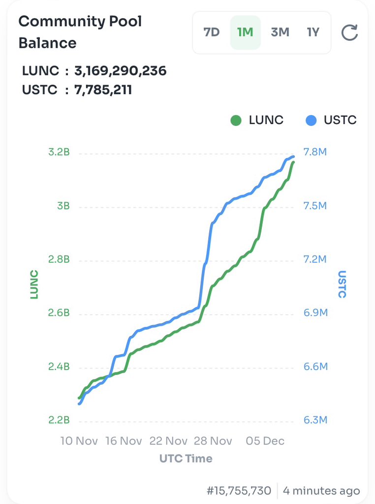 BREAKING: The $LUNC community pool treasury is now well stocked with 3.1 BILLION lunc valued at $344,184, and 7.7 million $USTC valued at $344,184 for a grand total of $983,715! 🤯 Things are getting bullish for #LUNC everyday! Send it!🚀🌕💎🤲🏻 #Crypto #LuncArmy #LuncBurn