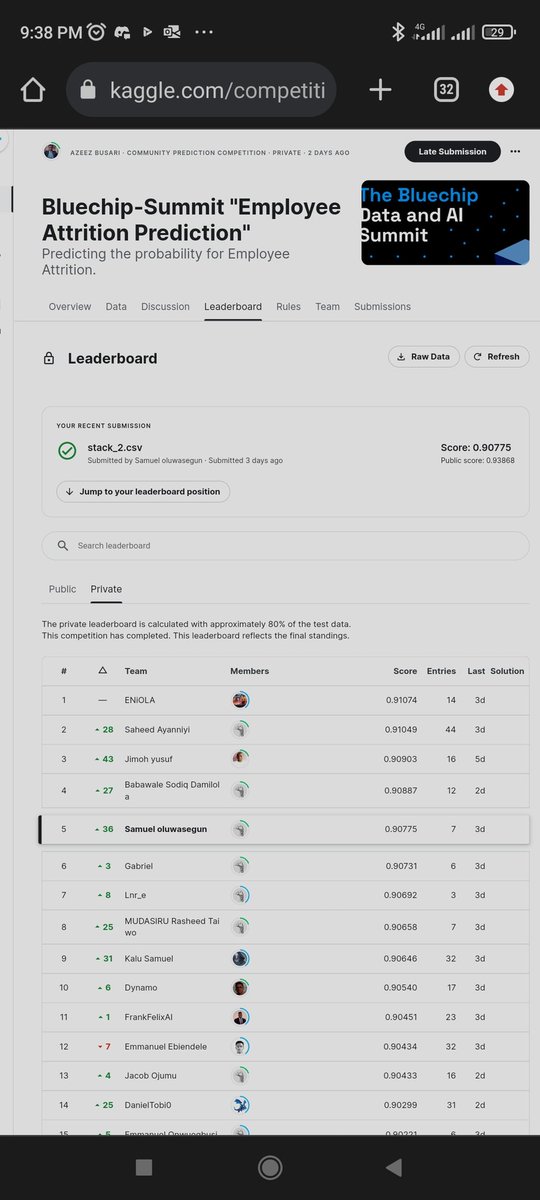 SamuelOgunlola's tweet photo. Yesterday @BluechipTechNG #Dataandaisummit, It was a really great time to meet and connect with alot of people and learnt a whole lot.
By the way in the competition I made top 5 even tho I couldn't really do much because work was choking. Congrats to my guys for winning too. https://t.co/8K8zqlXi3b
