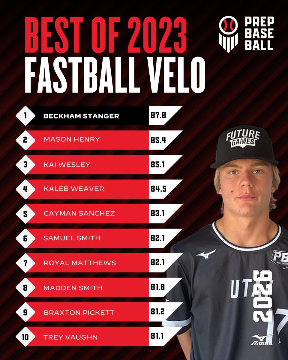 Prep Baseball Utah (@prepbaseballut) on Twitter photo πΉππ€π₯ π π ππππ - ππ£ππππππ π½ππ€π₯ππππ ππππ
We continue our Best of 2023 series with a look at the top <a href="/TrackManBB/">Trackman Baseball</a> exit velocities collected in Utah this past year from the 2024 - 2026 classes.
π loom.ly/LUDy1bk || #BeSeen πΉππ€π₯ π π ππππ - ππ£ππππππ π½ππ€π₯ππππ ππππ
We continue our Best of 2023 series with a look at the top <a href="/TrackManBB/">Trackman Baseball</a> exit velocities collected in Utah this past year from the 2024 - 2026 classes.
π loom.ly/LUDy1bk || #BeSeen