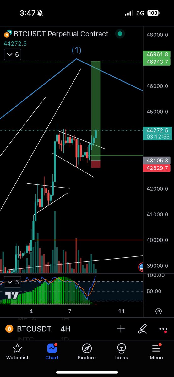 Jamyies's tweet photo. #bitcoin $44,272
My $btc trade almost $80k in profit 
The account went back below 1/2 a mil for 2 days but now back above, up from $150k a few months ago. https://t.co/4SrwYHmWwK