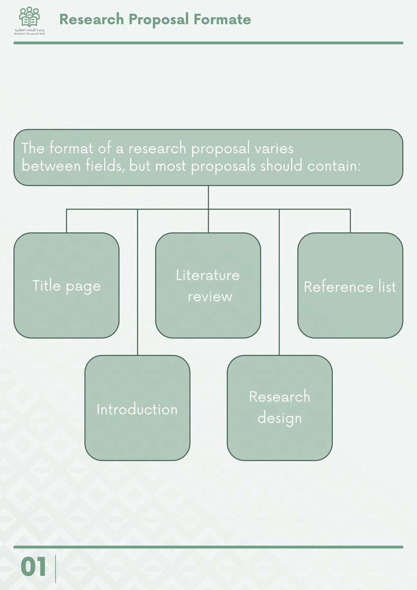 kkuresearchunit's tweet photo. How to Write a Research Proposal in a Simple Way 

Workshop posters 🤩🤍.

#وحدة_الأبحاث_الطلابية 
#جامعة_الملك_خالد https://t.co/DfDQumQaOO