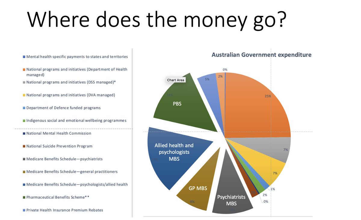 On the subject of the $33 mill investment in Innowell. Innowell's budget would have funded me for 210 YEARS to see 40 pts a week. This is what the govt spends MH money on btw. GPs see 2.3 mill MH patients a year for 8% of the MH budget. That's most of them theguardian.com/australia-news…