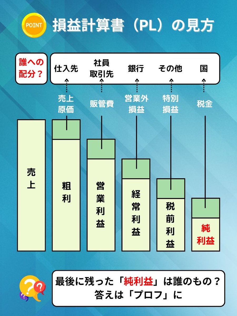 誰も教えてくれない「 損益計算書 」の意味。ポイントは売上を誰に配分しているのか？というコト。
