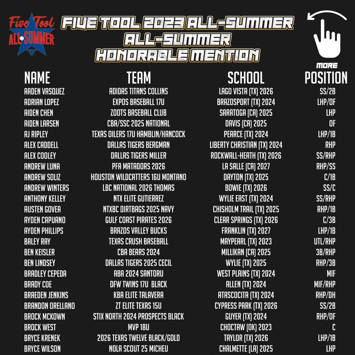 ⭐️Five Tool 2023 All-Summer Team Honorable Mention List (Part 1/7)⭐️ MORE » fivetool.org/news/five-tool…