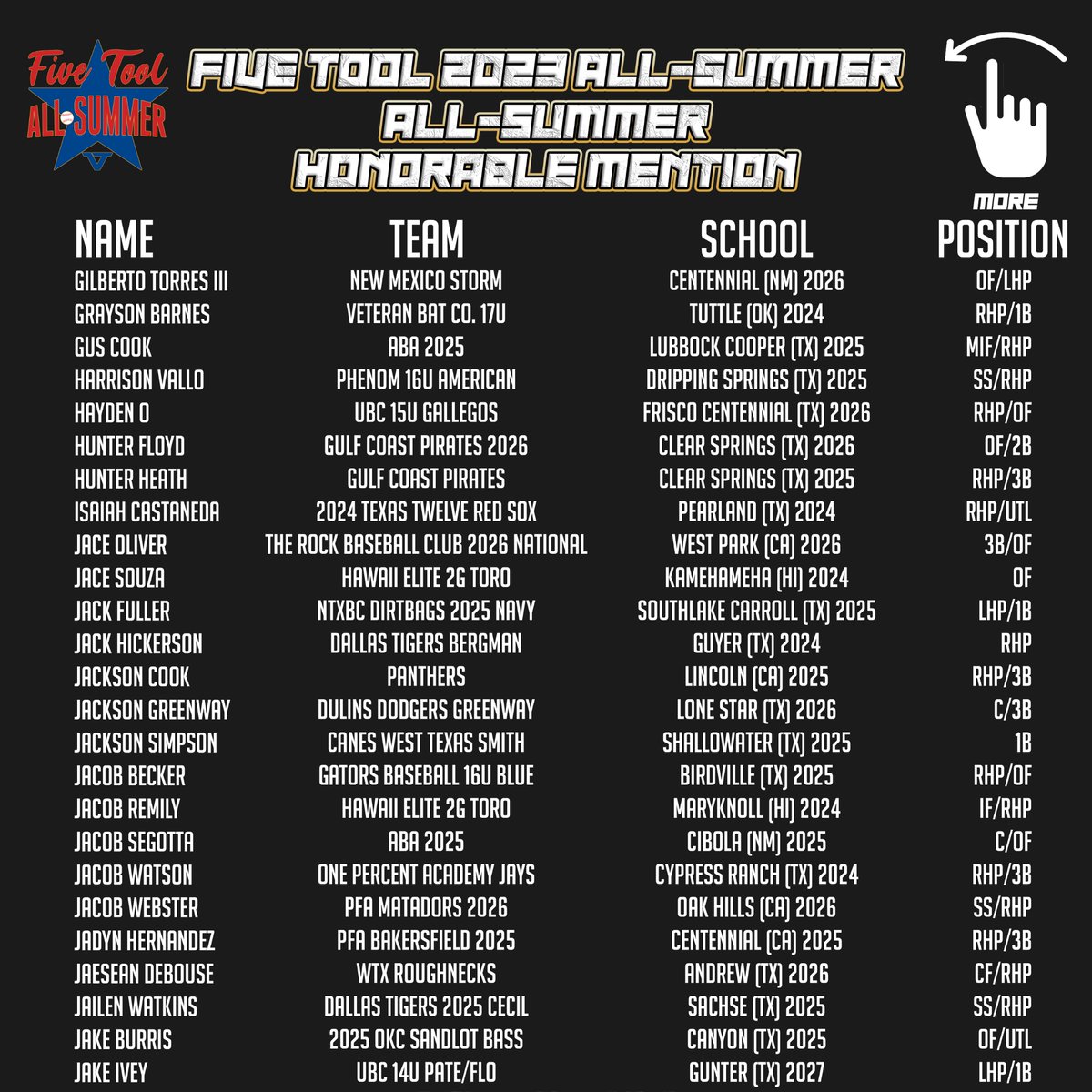 ⭐️Five Tool 2023 All-Summer Team Honorable Mention List (Part 4/7)⭐️

MORE » fivetool.org/news/five-tool…