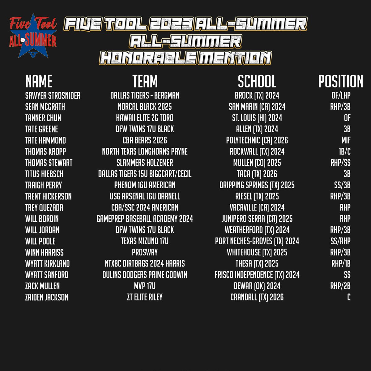 ⭐️Five Tool 2023 All-Summer Team Honorable Mention List (Part 6/7)⭐️

MORE » fivetool.org/news/five-tool…