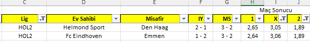 Eindhoven - Emmen Maçı hollanda ligi ve ms oranlarının benzerliği ile hem skoru getirdi hemde ev yine bu oranda kaybetmedi çok iyi bir teyit yapmış oldu.
