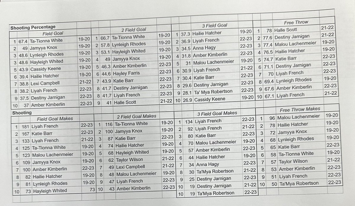 SWCC Lady Eagle Record Book🦅