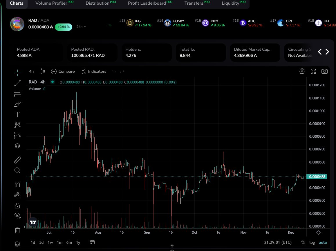 Ultra_LabsX's tweet photo. What is $RAD? 🪙
#Cardano native #web3 #game token 🎮
4,275 holders worldwide 🧑‍🤝‍🧑
Intricate Deflationary Circular Economy 📊
Top 1% Utility ⚙️
No VC's💎
Looks hot 🔥
Available via @MinswapDEX here: https://t.co/BUgbcVevpj https://t.co/w1K65NbXIp