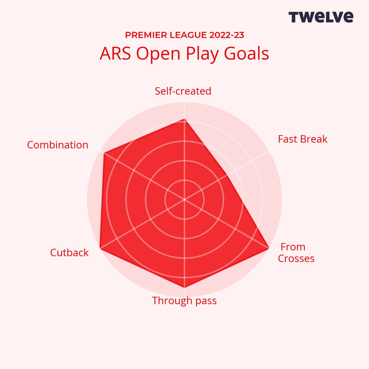 Arsenal themselves are highly skilled in this area; one player in particular is exceptional at timing his arrival into the area - more on him later.

Image: @twelve_football | #AFC
