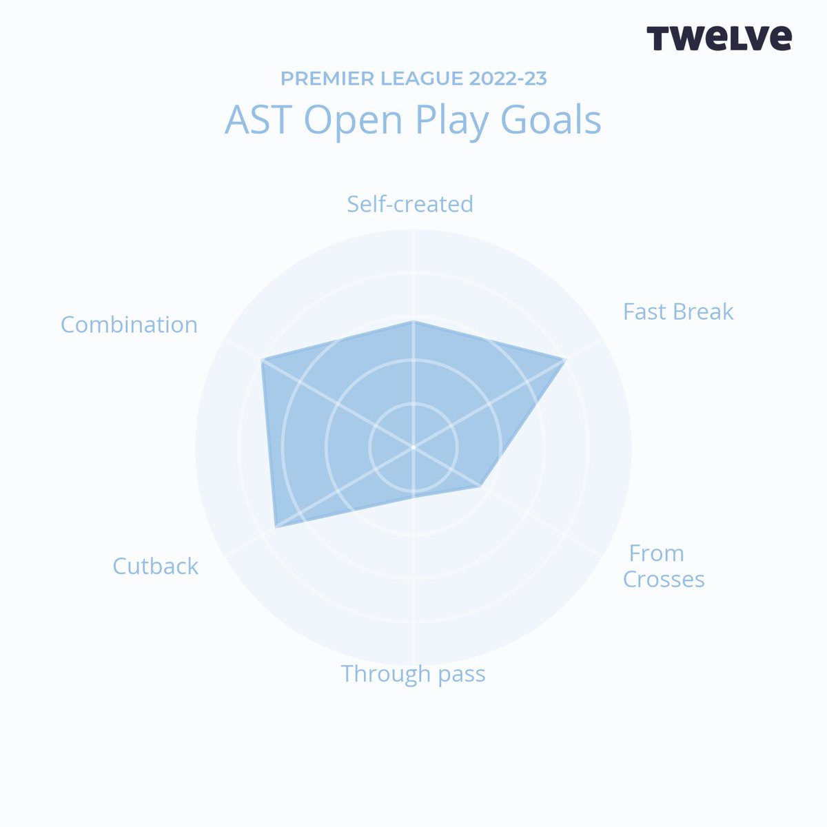Alongside combination play and fast breaks, a high percentage of Aston Villa’s goals have come from cut-backs.

Image: @twelve_football | #AVFC