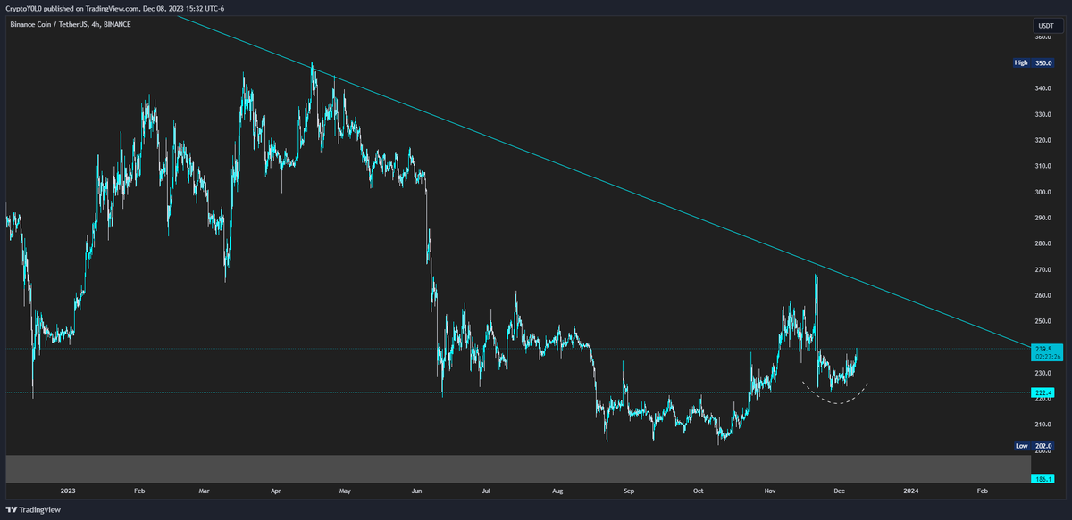 mrchieftrades's tweet photo. $BNB

Its been so easy to hate on it but I think it will have its turn very soon https://t.co/1UROSBDpye