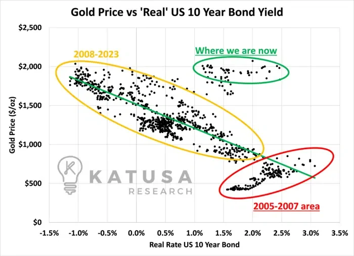 KatusaResearch's tweet photo. Gold Enters the 4th Dimension

Real yields are bond yields which are those that are adjusted for inflation impact.

For 15 years there has been a correlation between the gold price and the real yield. 

As you can see in the chart there are 3 distinct bubbles.

In red, is the 2005-2007 pre-GFC area. 

This interestingly showed that higher real rates tended to be paired with higher gold prices.

In yellow, from 2008 through to early this year...

There was a strong correlation between low or negative real rates of return and high gold prices.

If the past 15 years are any indication, gold prices are massively overbought using this real rate analysis.

However, at least in the short term the tide seems to have shifted.

This past week, gold albeit briefly, ripped to new highs all the way up to $2146 per ounce.

Yet typical drivers of gold price action were muted.

The US Dollar is essentially unchanged relative to other major currency pairs, interest rates have soared, and inflation has cooled off.

Theory says that this should be a bearish environment for gold...

But recent price action says otherwise as gold is up close to $200 per ounce for the year.

Full read here: https://t.co/DXoZ77z5i0