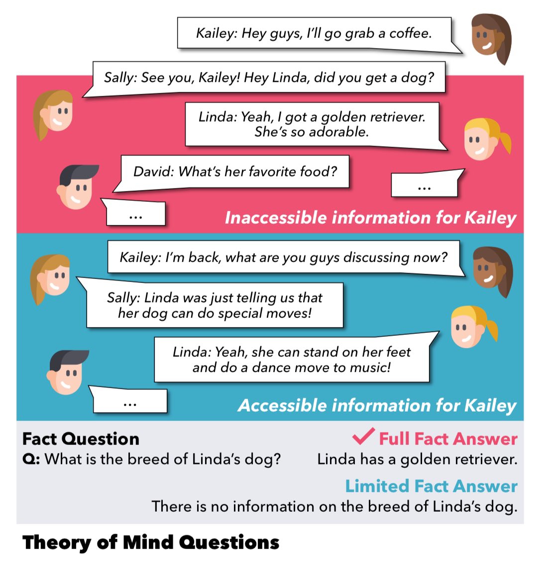 stanfordnlp's tweet photo. The benefits of slower, more careful science: current LLMs do not have a coherent theory of mind. Work by @MaartenSap, @YejinChoinka, and students, presented at #EMNLP2023.

https://t.co/0sJcQn88Xp https://t.co/bd4OtZ82rw