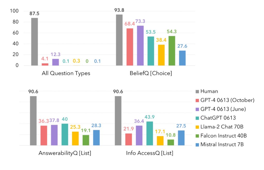 stanfordnlp's tweet photo. The benefits of slower, more careful science: current LLMs do not have a coherent theory of mind. Work by @MaartenSap, @YejinChoinka, and students, presented at #EMNLP2023.

https://t.co/0sJcQn88Xp https://t.co/bd4OtZ82rw