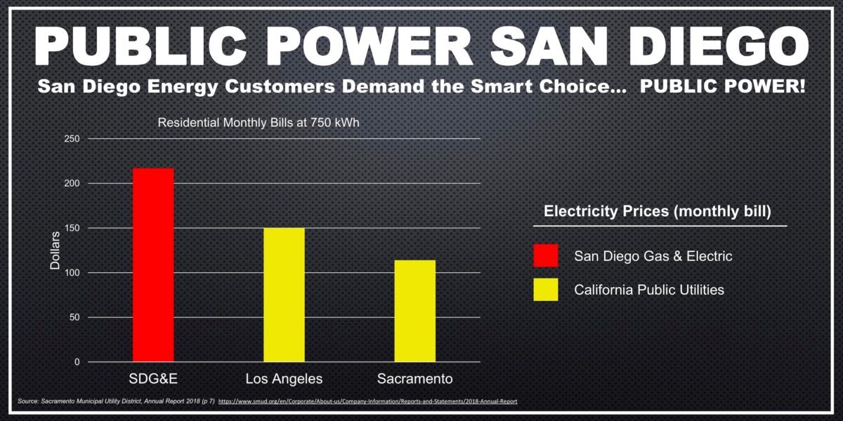 I follow government money (what's left of it) (@lorisaldanasd) on Twitter photo Despite our moderate weather: San Diegans pay the highest electricity rates in the nation!
Support <a href="/PublicPowerSD/">Public Power San Diego</a> - help create a new publicly owned system, where residents pay much lower rates.
Signing the #PublicPower petition will help end this investor owned monopoly Despite our moderate weather: San Diegans pay the highest electricity rates in the nation!
Support <a href="/PublicPowerSD/">Public Power San Diego</a> - help create a new publicly owned system, where residents pay much lower rates.
Signing the #PublicPower petition will help end this investor owned monopoly
