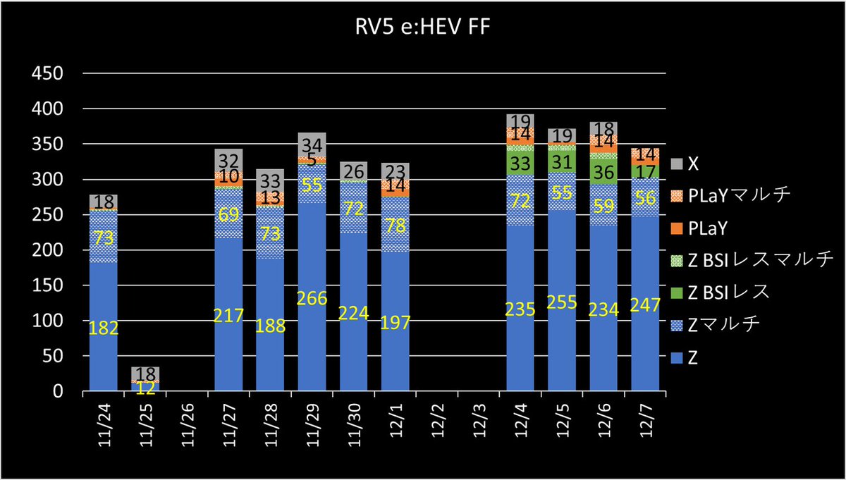 Wait4Vezel's tweet photo. #ヴェゼル #RV5 #生産台数
RV3～6全部合わせて11月は1万台突破。
ところでDOPのドラレコ。スマホで見るタイプですが後悔。
GPSを受信している状態でないとスマホ接続できないという謎仕様。
自走式立体駐車場で「駐車録画があります」と言われても外に出ないと映像が確認できないというシロモノ。 https://t.co/36Gune9gpl