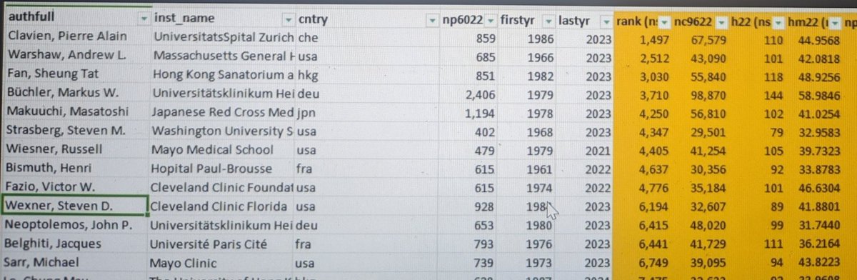 ZGaroufalia's tweet image. The Stanford -Elsevier ranking of top 2% top cited researchers is out🤩

Extremely happy and honoured to work under the #leadership and #mentorship of @SWexner,the most #cited #colorectal surgeon alive👏💪

@CleveClinicFL @BoutrosMarylise 

 #LeadershipMatters #ResilienceMatters