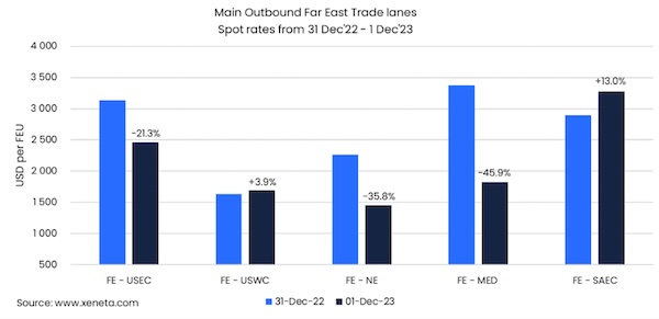 HELLENICSHIP's tweet image. Xeneta: #Spotrates Out of Far East #shipping 
hellenicshippingnews.com/xeneta-spot-ra…