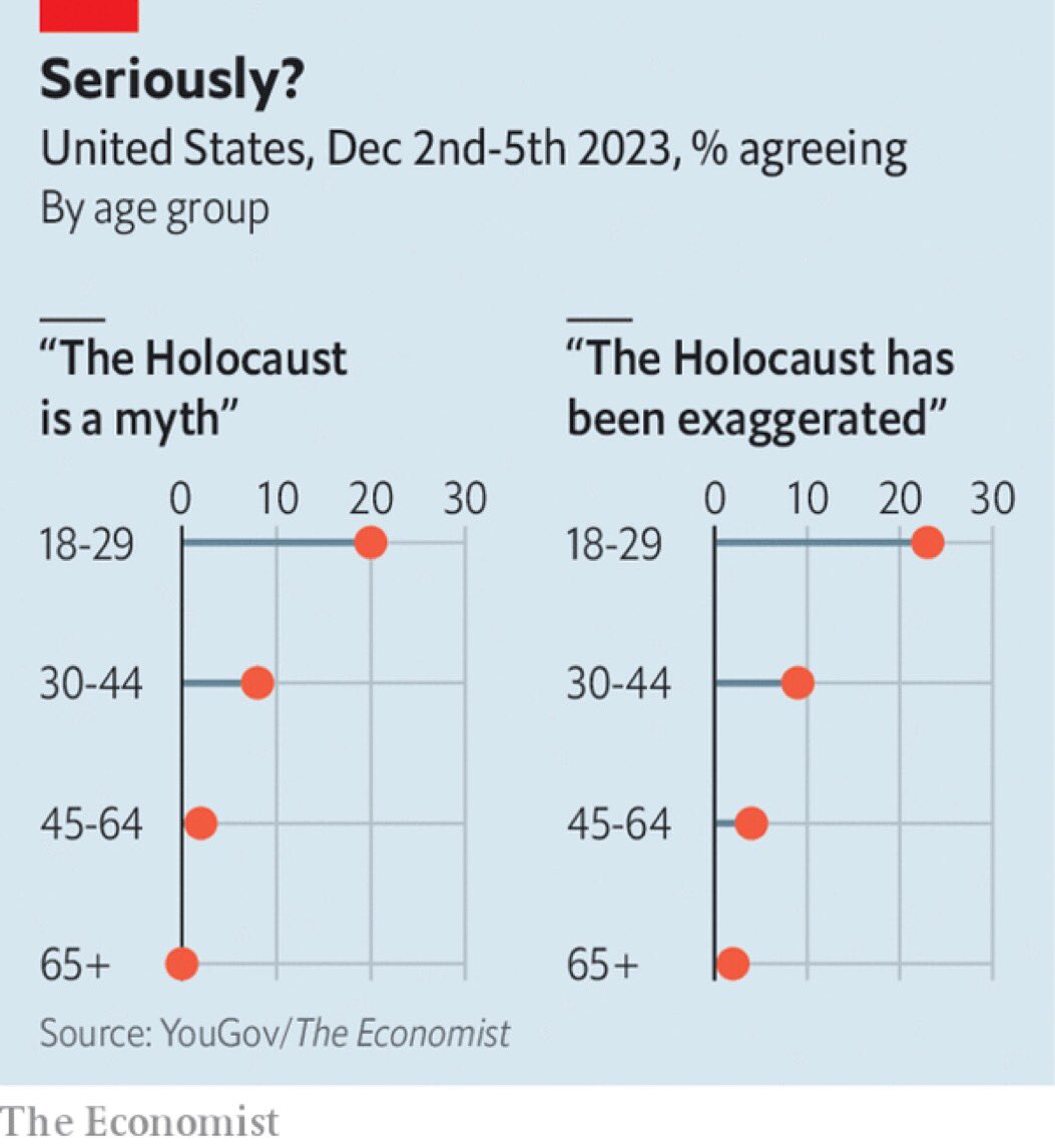 1 in 5 young americans believes the Holocaust didn’t happen.

Something is seriously wrong…