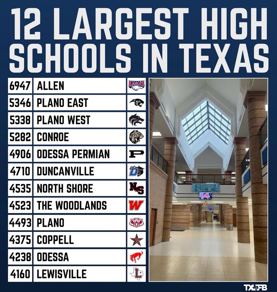 In Texas, everything is big 🎓 The Largest High Schools In Texas #txhsfb <a href="/IAMEPIC247/">Every Play I Compete</a> <a href="/1on1FlexZone/">Flex Zone 1on1 Challenge</a> <a href="/Coast2Coasttc/">Stephon Johnson Coach J</a> <a href="/Marchen44/">On Da Marc Sports🏈</a> <a href="/TXTPShow/">Top Texas Prospects Show</a>