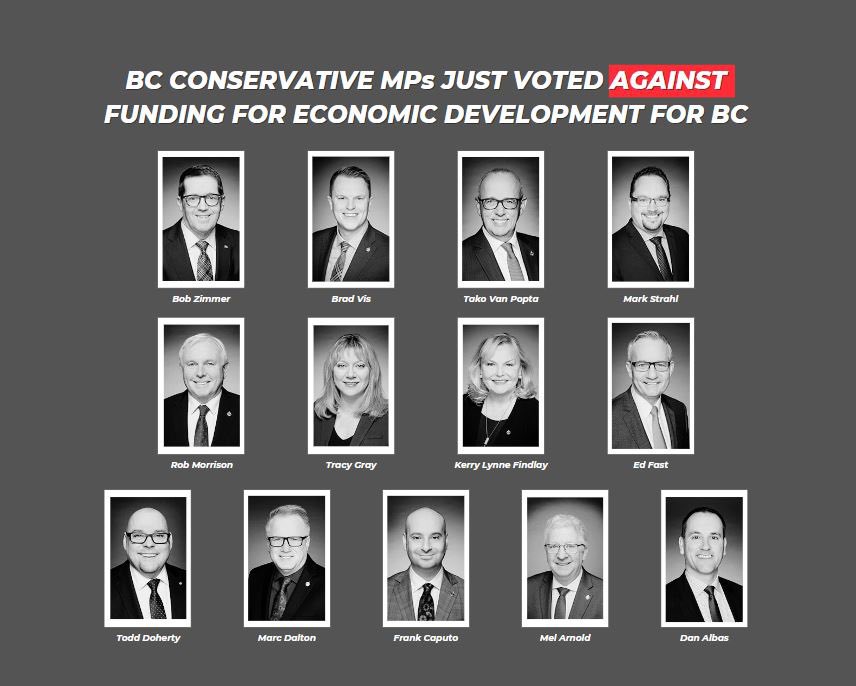 These #BC Conservative MP’s just voted against funding for economic development in our province. Who do they really represent? CPC: Against jobs. Against small businesses. Against BC. ❌